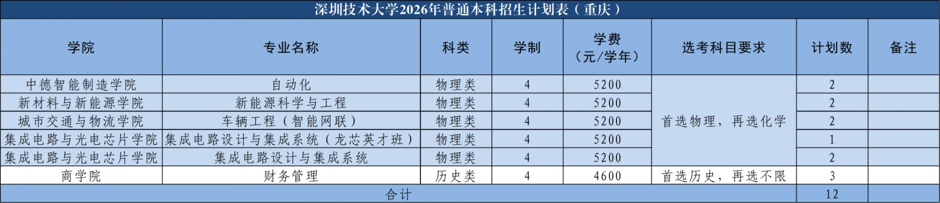 否则仅招艺术历史类