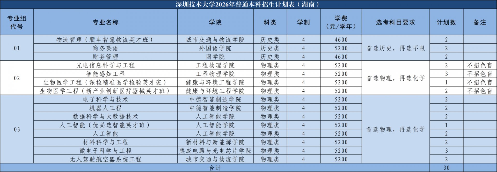 科类为普通类（综合改革）